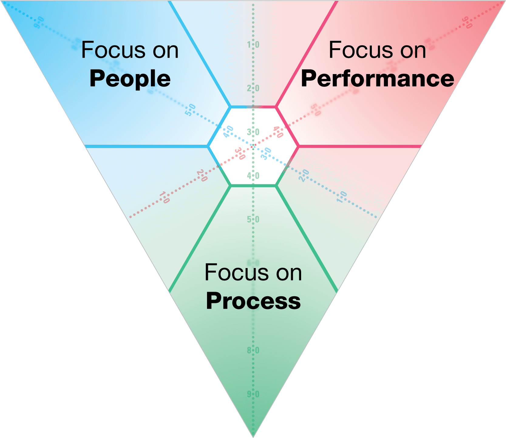 SDI 2.0 Triangle — Relationship Awareness Theory